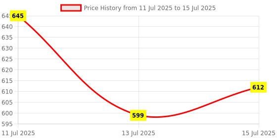 amazon.in S S Mart Pearl Setting Machine with Sample Beads & Rivet with 5 Sizes of Round Rivet Studs Used for Hats/Shoes/Clothes/Bags/Skirts - White(Cream) Price History Graph from 11 Jul 2025 to 15 Jul 2025