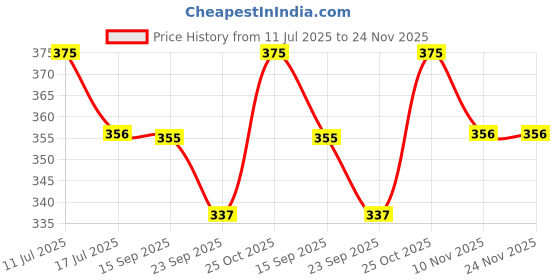 amazon.in S S Mart Pre-Pleating Kit with 7 Items | Ironing Mat 1, Big Clips 2 nos, 12 Safety Pins (Size 3), InchTape, Saree Packing Cover (14 X 18 inches) 5 nos, Double Side Tape 1 Packet, and Pearl Pin 40 nos Price History Graph from 11 Jul 2025 to 23 Nov 2025