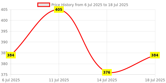 amazon.in S S Mart Tailor's multi purpose Pattern maker and Arm hole curve combo (2pcs) used for Necklines, arm hole curve, sleeve cutting, straight scale with measurements, Hard Plastic Price History Graph from 6 Jul 2025 to 18 Jul 2025