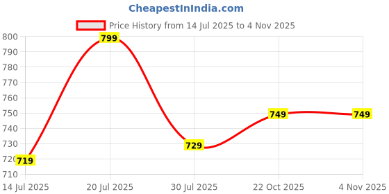 amazon.in S S Rajabhogam Deluxe Ponni Rice SPECIAL OLD 5kg | 5kg pack Price History Graph from 14 Jul 2025 to 2 Nov 2025