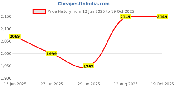 amazon.in S S Wood Nation Coffee Table Square Modern Coffee, End, or Side Table with a Faux Marble Wooden Top and a Golden Metal Frame (White Gold 2) Price History Graph from 13 Jun 2025 to 18 Oct 2025