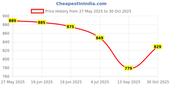 amazon.in S S Wood Nation Multifunctional Pure Wooden Chakla Belan,Cake Stand,Serving Platter, Rolling Pin Board,Chapati Maker,choping Board,papad chakla for Home & Kitchen 10.5 Inch Price History Graph from 27 May 2025 to 30 Oct 2025