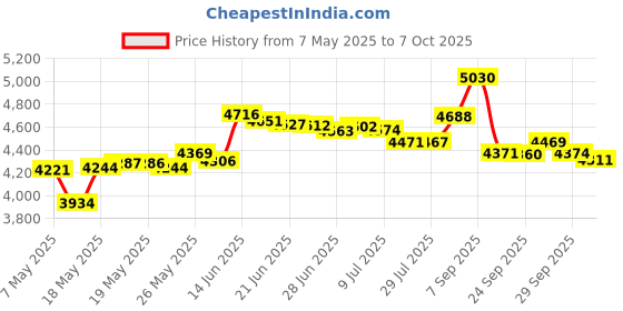 amazon.in S SATC Diamond Sharpening Stone 2 Side Grit 400/1000 Diamond Plate Honing Stone 8-inch Hone Sharpener White Price History Graph from 7 May 2025 to 7 Oct 2025
