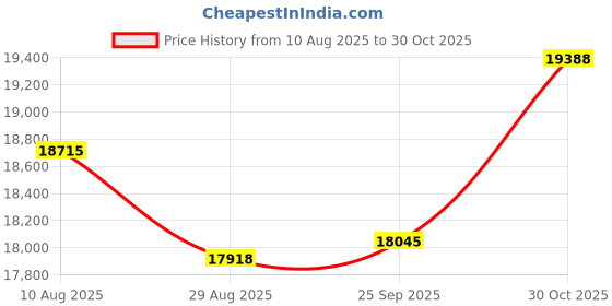 amazon.in S-Shape Sauna Backrest Infrared Sauna Accessories, Natural Wood Finish Hemlock Sauna Chair with Wide Back Releases Pressure, No Painting Non-Toxic 26"x17" Price History Graph from 10 Aug 2025 to 30 Oct 2025