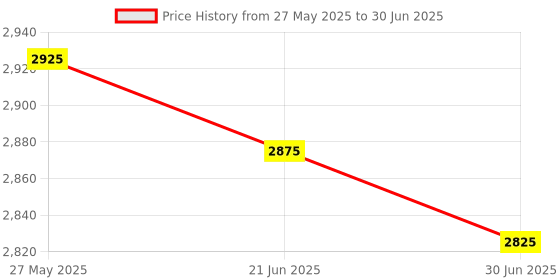 amazon.in S-Shaped Test Tube Rack - Securely Holds 50 Tubes of 17.5mm Diameter for Efficient Science Experiments and Medical Testing - Perfect for Chemical Analysis, Research, and Educational Applications Price History Graph from 27 May 2025 to 30 Jun 2025