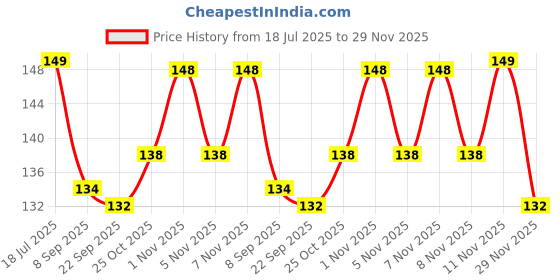 amazon.in S Siddhagiri's SATVYK THE HEALTH re STORE Amaranth Seeds (500gm) - Rajgira Seeds | High in Protein & Fiber | Gluten Free Rajgeera Seeds | Whole Rajgira Seeds Price History Graph from 18 Jul 2025 to 29 Nov 2025