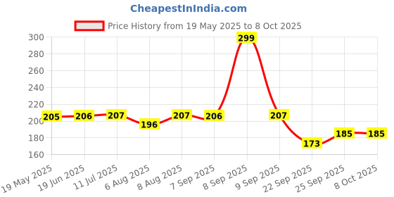 amazon.in S Siddhagiri's SATVYK THE HEALTH re STORE Amla Juice (500ml) - No Preservatives and Additives-free | No Sugar | Healthy Squash | Amla Concentrate| Natural Ingredients | All Natural and Refreshing Drink Price History Graph from 19 May 2025 to 8 Oct 2025