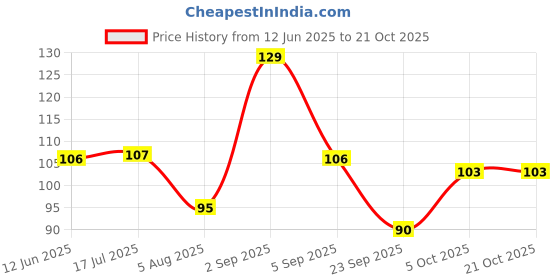 amazon.in S Siddhagiri's SATVYK THE HEALTH re STORE Bajra (1kg) - Unpolished Pearl Millet | Desi Bajri | Gluten Free Bajra | High Plant Protein & Fiber Rich Desi Bajra Grain Price History Graph from 12 Jun 2025 to 19 Oct 2025