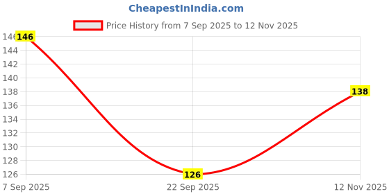 amazon.in S Siddhagiri's SATVYK THE HEALTH re STORE Bajra Millet Noodles (175gm) - with Tastemaker | No Maida | Ready to Cook Instant Millet Noodles | High Plant Protein & Fiber | Pearl Millet Noodles Price History Graph from 7 Sep 2025 to 12 Nov 2025