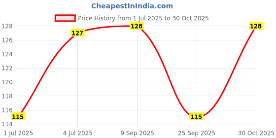 amazon.in S Siddhagiri's SATVYK THE HEALTH re STORE Black Rice (500gm) - Handpounded | Unpolished Low GI Black Rice | Protein Rich | Superfood with High Anti Oxidants | Aromatic Unpolished Kavuni Arisi Price History Graph from 1 Jul 2025 to 30 Oct 2025