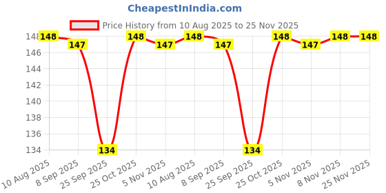amazon.in S Siddhagiri's SATVYK THE HEALTH re STORE Desi Khand (1kg) - Unrefined Khandsari | Raw Khand | Unprocessed Sugarcane Khandsari Sugar | Khandsari Sugar | Chemical Free Khand | Pesticides Free Khandsari | Sulphur-free Khand Sugar Price History Graph from 10 Aug 2025 to 24 Nov 2025