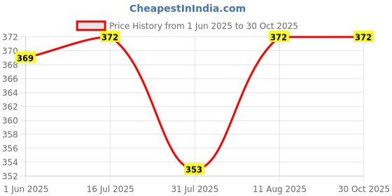amazon.in S Siddhagiri's SATVYK THE HEALTH re STORE Desi Khand (Set of 3 - 3kg) - Unrefined Khandsari | Raw Khand | Unprocessed Sugarcane Khandsari Sugar | Khandsari Sugar | Chemical Free Khand | Pesticides Free Khandsari | Sulphur-free Khand Sugar Price History Graph from 1 Jun 2025 to 30 Oct 2025