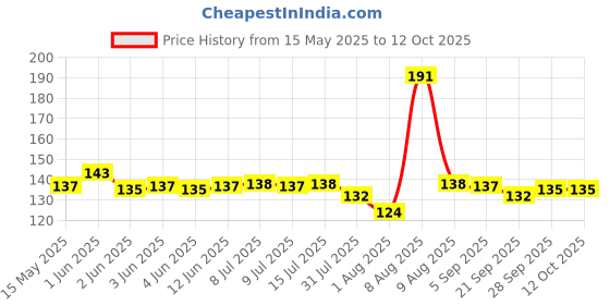 amazon.in S Siddhagiri's SATVYK THE HEALTH re STORE Idli Rava (1000gm) - Rava Idli Mix | Idly Rawa for Soft and Fluffy Idlis | Naturally Gluten-Free | Easier to Make Idlis | Uniform Texture s siddhagiri's satvyk the health re store Price History Graph from 15 May 2025 to 12 Oct 2025