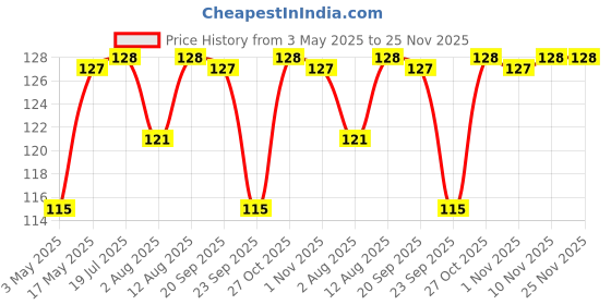 amazon.in S Siddhagiri's SATVYK THE HEALTH re STORE Jowar (1kg) - Unpolished Sorghum Millet | Desi Jowar | Gluten Free Jowar | High Plant Protein & Fiber Rich Desi Jowar Price History Graph from 3 May 2025 to 25 Nov 2025