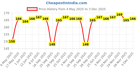 amazon.in S Siddhagiri's SATVYK THE HEALTH re STORE Khapli Wheat (1kg) - Unpolished Khapli Genhu| Fiber Rich Whole Wheat Grain| Emmer Wheat Whole Price History Graph from 4 May 2025 to 3 Dec 2025