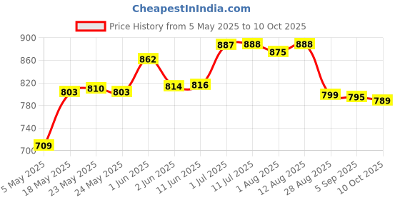 amazon.in S Siddhagiri's SATVYK THE HEALTH re STORE Khapli Wheat Flour (5kg) - Stoneground Khapli Atta | Easy to Digest Emmer Wheat Flour | Fiber Rich Whole Wheat Flour | Fresh Khapli Atta s siddhagiri's satvyk the health re store Price History Graph from 5 May 2025 to 10 Oct 2025