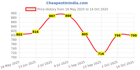 amazon.in S Siddhagiri's SATVYK THE HEALTH re STORE Khapli Wheat Flour (Set of 5-5kg) - Stoneground Khapli Atta | Easy to Digest Emmer Wheat Flour | Fiber Rich Whole Wheat Flour | Fresh Khapli Atta Price History Graph from 18 May 2025 to 14 Oct 2025