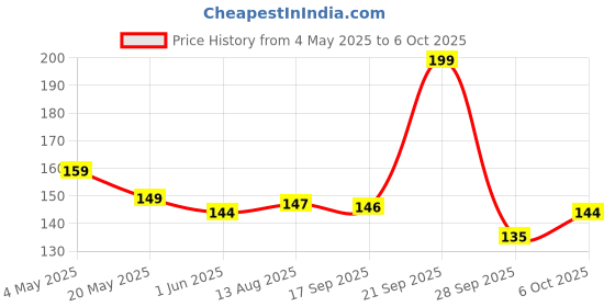 amazon.in S Siddhagiri's SATVYK THE HEALTH re STORE Khapli Wheat Noodles 175gm Price History Graph from 4 May 2025 to 6 Oct 2025