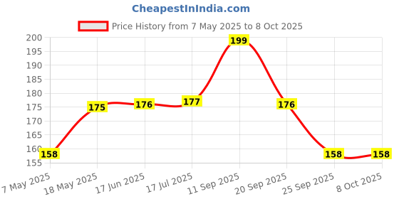 amazon.in S Siddhagiri's SATVYK THE HEALTH re STORE Khichdi Mix with Moringa Powder (750gm) - Unpolished Millet Khichdi Mix | Enhanced with Moringa Powder | Rice, Moong Dal & Millet Khichdi Mix Price History Graph from 7 May 2025 to 8 Oct 2025