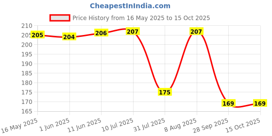 amazon.in S Siddhagiri's SATVYK THE HEALTH re STORE Kokum Squash (500ml) - No Preservatives and Additives-free | Healthy Squash | Kokum Concentrate| Natural Ingredients | All Natural & Refreshing Drink s siddhagiri's satvyk the health re store Price History Graph from 16 May 2025 to 14 Oct 2025