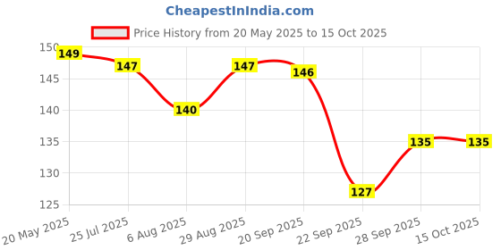 amazon.in S Siddhagiri's SATVYK THE HEALTH re STORE Little Millet Noodles (175gm) - with Tastemaker | No Maida | Ready to Cook Instant Millet Noodles | High Plant Protein & Fiber | Vegan Millet Noodles Price History Graph from 20 May 2025 to 15 Oct 2025