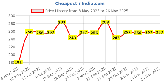 amazon.in S Siddhagiri's SATVYK THE HEALTH re STORE Makhana (Fox Nut) -100gm Price History Graph from 3 May 2025 to 26 Nov 2025
