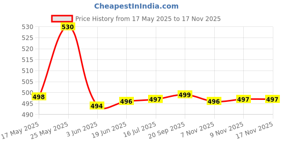amazon.in S Siddhagiri's SATVYK THE HEALTH re STORE Makhana (Fox Nut) -200gm Price History Graph from 17 May 2025 to 15 Nov 2025