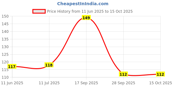 amazon.in S Siddhagiri's SATVYK THE HEALTH re STORE Moth Whole (500gm) - Sabut Unpolished Moth Beans | Vegan & Gluten-Free | Matki Whole | Moth Sabut | Rich In Protein & Fibre | Turkish Gram Price History Graph from 11 Jun 2025 to 15 Oct 2025