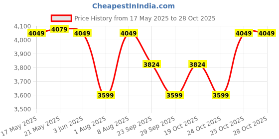 amazon.in infantino S Siddhagiri's SATVYK The Health re Store Organic Desi Khand (1 Kg) - Unrefined Khandsari|Raw Khand|Unprocessed Sugarcane Khandsari Sugar|Khandsari Sugar|Chemical Free Khand|Pesticides Free Khandsari infantino Price History Graph from 17 May 2025 to 28 Oct 2025