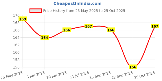 amazon.in S Siddhagiri's SATVYK THE HEALTH re STORE Potato chips 250gm Price History Graph from 25 May 2025 to 25 Oct 2025