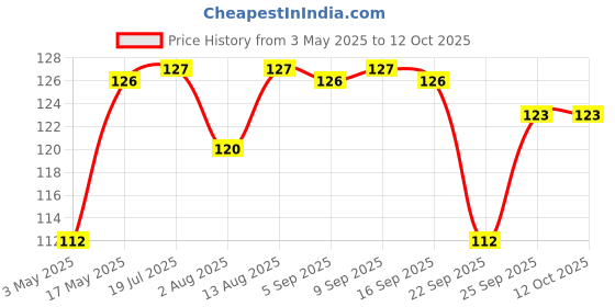 amazon.in S Siddhagiri's SATVYK THE HEALTH re STORE - Ragi Flour - (1kg) - Stoneground | Gluten-Free Finger Millet Flour | Super-Nutritious Nanchni Aata | Fresh Ragi Aata Price History Graph from 3 May 2025 to 12 Oct 2025