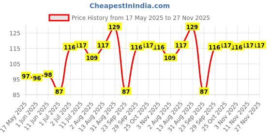 amazon.in S Siddhagiri's SATVYK THE HEALTH re STORE Ragi Whole (1kg) - Unpolished Finger Millet | Gluten Free Nachni | Whole Grain Ragi | High Plant Protein & Fiber Price History Graph from 17 May 2025 to 27 Nov 2025