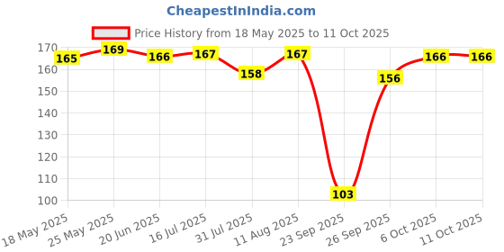 amazon.in S Siddhagiri's SATVYK THE HEALTH re STORE Red banana chips (Spicy) 250gm Price History Graph from 18 May 2025 to 11 Oct 2025