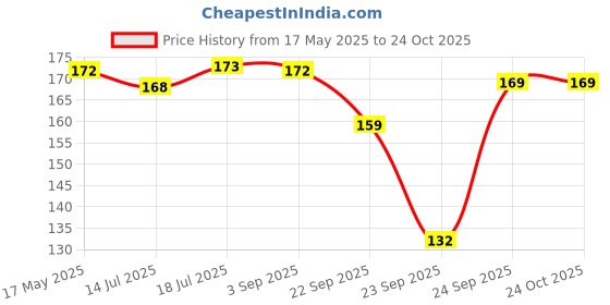 amazon.in S Siddhagiri's SATVYK THE HEALTH re STORE Red Poha (1kg) - Unpolished Flattened Red Rice | Rich in Dietary Fibers & Nutrients | Unpolished Poha | High in Fibre Poha s siddhagiri's satvyk the health re store Price History Graph from 17 May 2025 to 23 Oct 2025