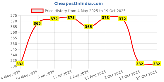 amazon.in S Siddhagiri's SATVYK THE HEALTH re STORE Sarbati Wheat Premium (5kg) Price History Graph from 4 May 2025 to 17 Oct 2025