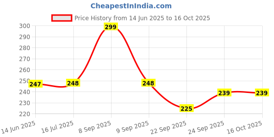 amazon.in S Siddhagiri's SATVYK THE HEALTH re STORE Toor Dal (1Kg) - Unpolished | Handpounded Arhar Dal | Protein Rich | Split Pigeon Peas Price History Graph from 14 Jun 2025 to 15 Oct 2025