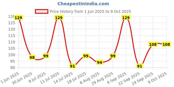 amazon.in S Siddhagiri's SATVYK THE HEALTH re STORE Wheat Dalia/Daliya (1kg) - Dalia (Broken Wheat) | Easy to Digest Daliya | Fiber Rich Daliya Price History Graph from 1 Jun 2025 to 9 Oct 2025