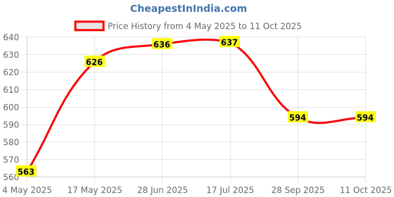 amazon.in S Siddhagiri's SATVYK THE HEALTH re STORE Wild Honey (1kg) - Raw Honey | Natural Wild Honey | Unprocessed Original Honey | Pure Wild Honey | Chemical Free & Pesticides Free | Free from Sugar Syrup | Unpasteurized Honey Price History Graph from 4 May 2025 to 11 Oct 2025