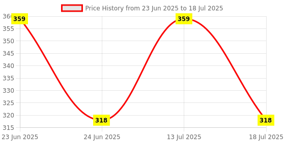 amazon.in S Sindhia 4 Pcs Small Size Padlocks for Securing Luggage While Travelling Along with 2 Keys for Each Lock(Color May Vary) s sindhia Price History Graph from 23 Jun 2025 to 18 Jul 2025