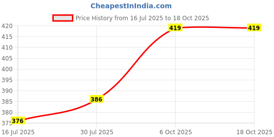 amazon.in om sai latest creation S to 2XL Reyon Printed Loose Fit Flared Wide Leg Palazzo's Pants for Women Multicolors om sai latest creation Price History Graph from 16 Jul 2025 to 18 Oct 2025