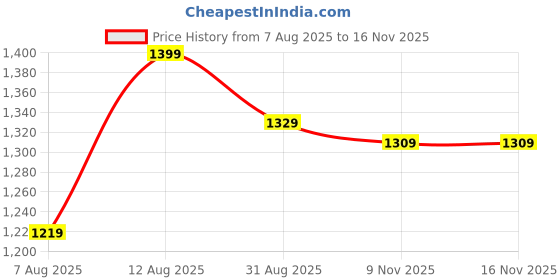 amazon.in peppyzone S to 5XL Stylish Printed Cotton Round Neck Tshirt for Men - 100% Cotton, Half Sleeve, Combo Pack of 3 T Shirts for Men peppyzone Price History Graph from 7 Aug 2025 to 16 Nov 2025
