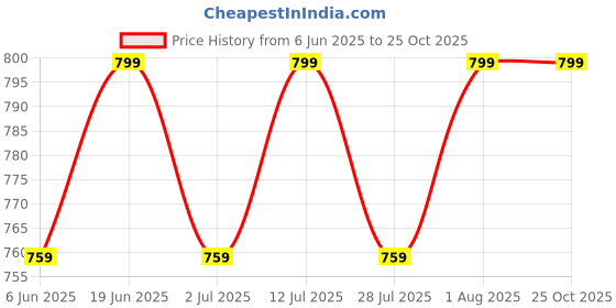 amazon.in devek s Women s Rayon Maternity Dress Pregnancy Dress Breast Feeding Dress Zippers for Nursing devek Price History Graph from 6 Jun 2025 to 24 Oct 2025