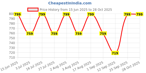 amazon.in devek s Women s Rayon Maternity Dress Pregnancy Dress Breast Feeding Dress Zippers for Nursing devek Price History Graph from 15 Jun 2025 to 28 Oct 2025