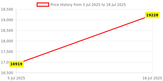 amazon.in S1 Pro Open-Source Cryptocurrency Hardware Wallet - Secure Cold Storage for Bitcoin, Ethereum, Solana & More - Offline Private Key & Seed Phrase Protection Price History Graph from 5 Jul 2025 to 18 Jul 2025