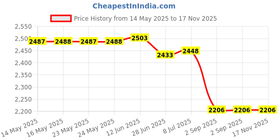 amazon.in s&w shlax&wing S1 Shlax&Wing Extra Long Size Checked Gray Mens Neckties Ties 100% Silk 63" s&w shlax&wing Price History Graph from 14 May 2025 to 17 Nov 2025