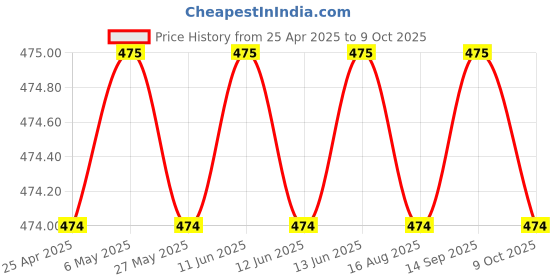 amazon.in S109 One Ear Bluetooth Earphone Wireless Headphones Headset for Mobile Phone Sports Stereo Jogger, Running, Gyming for All Devices with 1 Year Warranty Price History Graph from 25 Apr 2025 to 9 Oct 2025