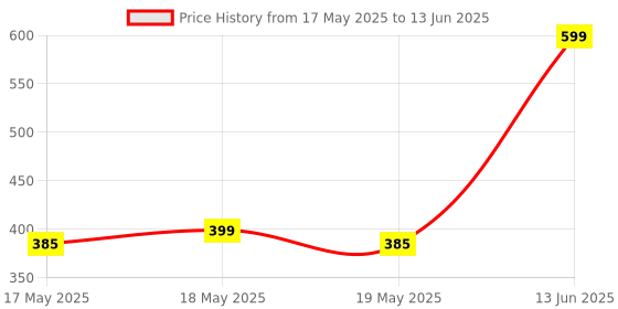 amazon.in S11 Wired Gaming Mouse, Ultra-Lightweight Honeycomb Computer Mice with RGB Backlit, 3600 DPI Optical Sensor, 1.5m Cable Length USB Computer Mouse for Desktop & PC Gamers (Black) Price History Graph from 17 May 2025 to 13 Jun 2025