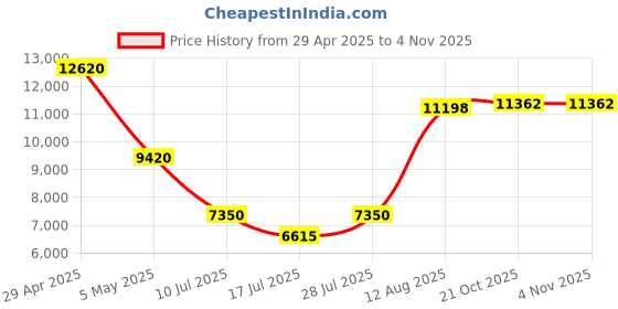 amazon.in S12 Full HD Home Theatre Projector 3000 Lumens 1920X1080 150" Display with HDMI/AV/VGA/USB/TV Input Portable Projector (White) Price History Graph from 29 Apr 2025 to 1 Nov 2025