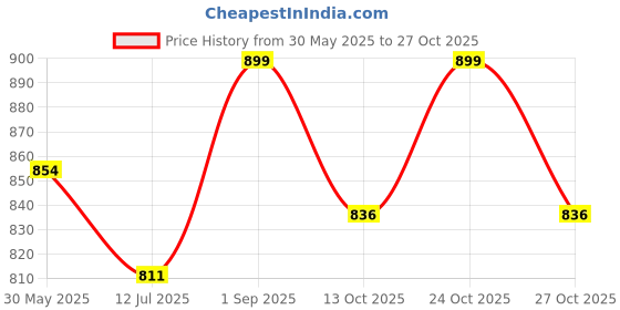 amazon.in kavacha S127 Mesh and Leather Upper & Phylon (EVA and TPR) Protective Shoe with Steel Toe Safety Shoe with Memory Foam Comfort kavacha Price History Graph from 30 May 2025 to 27 Oct 2025