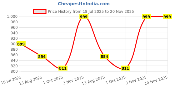 amazon.in kavacha S127 Mesh and Leather Upper & Phylon (EVA and TPR) Protective Shoe with Steel Toe Safety Shoe with Memory Foam Comfort kavacha Price History Graph from 18 Jul 2025 to 19 Nov 2025